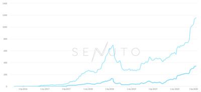 Case Study - ecommerce