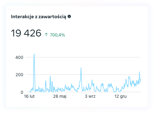 Interakcje 1