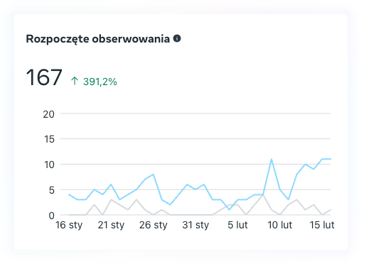 Rozpoczete obserwowania